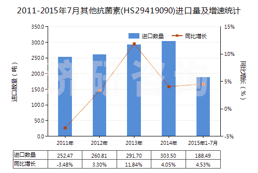 2011-2015年7月其他抗菌素(HS29419090)進口量及增速統(tǒng)計